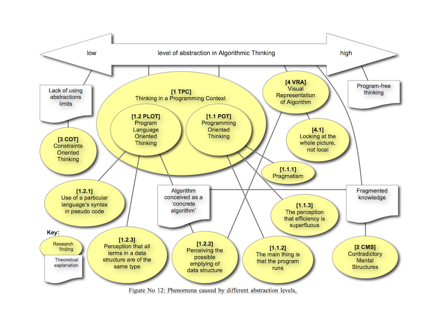 Fig No 12: Phenomena caused by different abstraction levels The main element in the model is the level of abstraction reached by the research subjects in their Algorithmic Thinking. Note that the arrow labeled “Abstraction level of Algorithmic Thinking” does not represent a scale of intervals, but only an ordinal scale of different levels, that lead to or are expressed in the presented phenomena. Again we stress that since “high” and “low” in relation to abstraction levels are relative terms, a “low” level of abstraction here means a level that is insufficient, since it creates difficulties when dealing with algorithms in general and problem solving in particular. By contrast, a “high” level of abstraction is the level considered “good” by computer science experts, and the level that should be aimed for in their opinion.The pupils did develop mental structures that indicate a high level of abstraction, but these structures were not sufficiently mature and the dominant structures were rather those linked to a low level of abstraction. If we refer to the action-process-object model, then we can say that these pupils developed the potential to relate to Algorithmic Thinking, but in fact their thinking was mainly concrete and firmly rooted in the programming context.