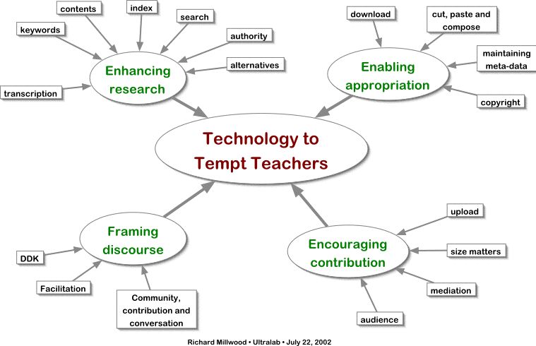 Technology to Tempt Teachers Technology to Tempt Teachers