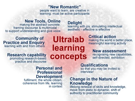Ultralab learning concepts Ultralab learning concepts